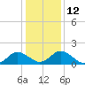 Chance tide chart for Thursday, January 12, 2023