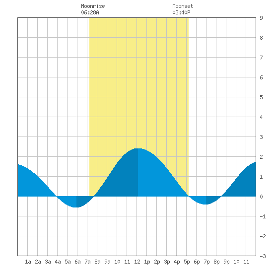 Chance tide chart for Friday, January 20, 2023