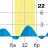 Chance tide chart for Sunday, January 22, 2023