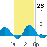 Chance tide chart for Monday, January 23, 2023