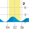 Chance tide chart for Monday, January 2, 2023