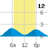 Chance tide chart for Sunday, February 12, 2023