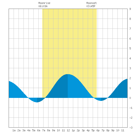 Chance tide chart for Saturday, February 18, 2023