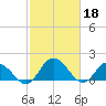 Chance tide chart for Saturday, February 18, 2023
