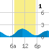 Chance tide chart for Wednesday, February 1, 2023