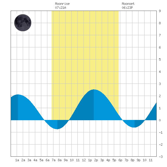Chance tide chart for Monday, February 20, 2023