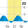 Chance tide chart for Wednesday, February 22, 2023