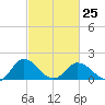 Chance tide chart for Saturday, February 25, 2023