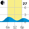 Chance tide chart for Monday, February 27, 2023