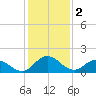 Chance tide chart for Thursday, February 2, 2023