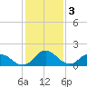 Chance tide chart for Friday, February 3, 2023