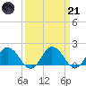 Chance tide chart for Tuesday, March 21, 2023