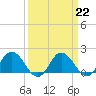 Chance tide chart for Wednesday, March 22, 2023