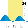 Chance tide chart for Friday, March 24, 2023