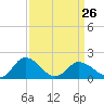 Chance tide chart for Sunday, March 26, 2023