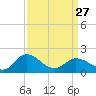 Chance tide chart for Monday, March 27, 2023