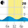 Chance tide chart for Tuesday, March 28, 2023