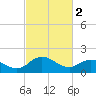 Chance tide chart for Thursday, March 2, 2023