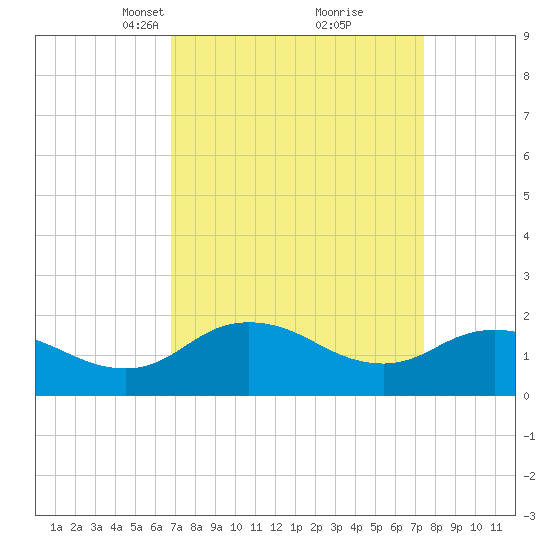 Chance tide chart for Friday, March 31, 2023