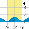 Chance tide chart for Saturday, March 4, 2023