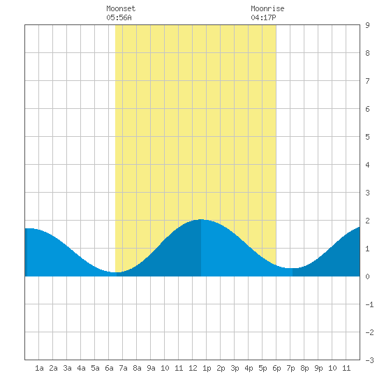 Chance tide chart for Sunday, March 5, 2023