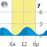 Chance tide chart for Tuesday, March 7, 2023