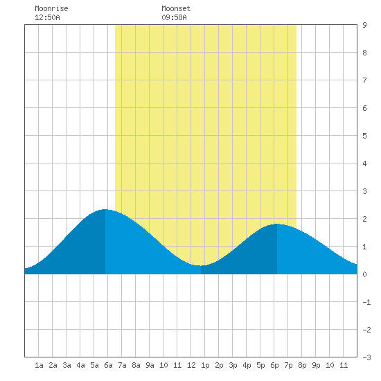 Chance tide chart for Tuesday, April 11, 2023