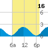 Chance tide chart for Sunday, April 16, 2023