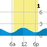 Chance tide chart for Saturday, April 1, 2023