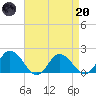 Chance tide chart for Thursday, April 20, 2023