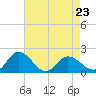 Chance tide chart for Sunday, April 23, 2023