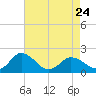 Chance tide chart for Monday, April 24, 2023