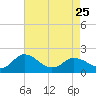 Chance tide chart for Tuesday, April 25, 2023