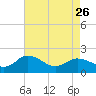 Chance tide chart for Wednesday, April 26, 2023
