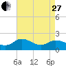 Chance tide chart for Thursday, April 27, 2023