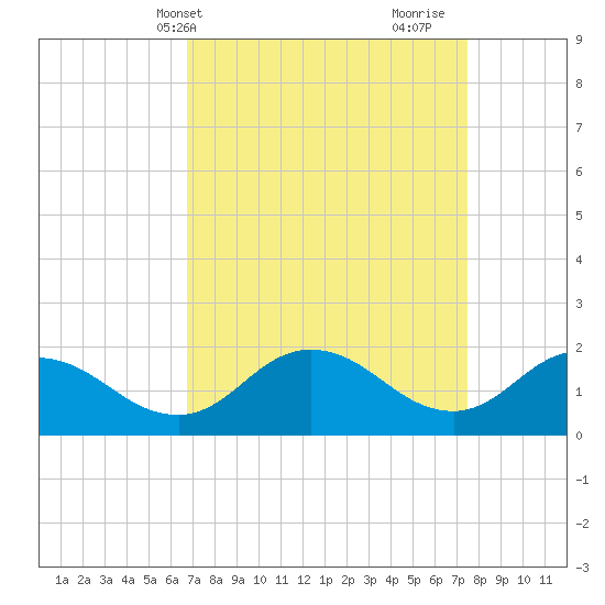 Chance tide chart for Sunday, April 2, 2023
