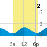 Chance tide chart for Sunday, April 2, 2023