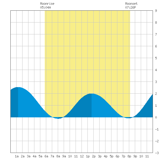 Chance tide chart for Thursday, May 18, 2023