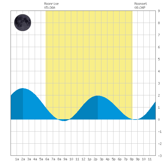 Chance tide chart for Friday, May 19, 2023