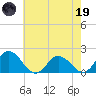 Chance tide chart for Friday, May 19, 2023