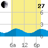 Chance tide chart for Saturday, May 27, 2023