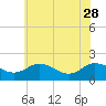 Chance tide chart for Sunday, May 28, 2023