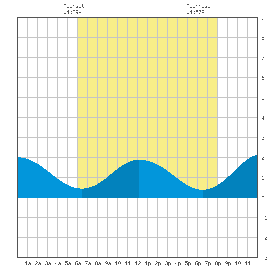 Chance tide chart for Tuesday, May 2, 2023