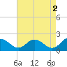 Chance tide chart for Tuesday, May 2, 2023