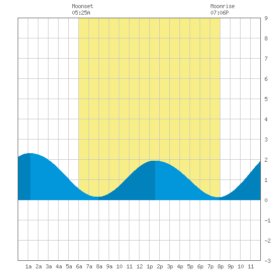 Chance tide chart for Thursday, May 4, 2023