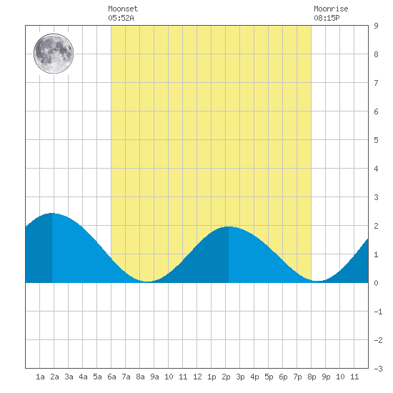 Chance tide chart for Friday, May 5, 2023
