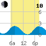 Chance tide chart for Saturday, June 10, 2023