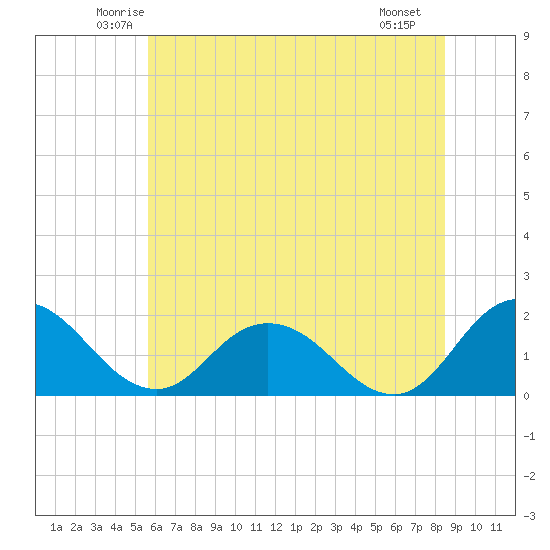 Chance tide chart for Wednesday, June 14, 2023