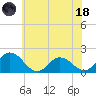 Chance tide chart for Sunday, June 18, 2023