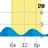 Chance tide chart for Tuesday, June 20, 2023